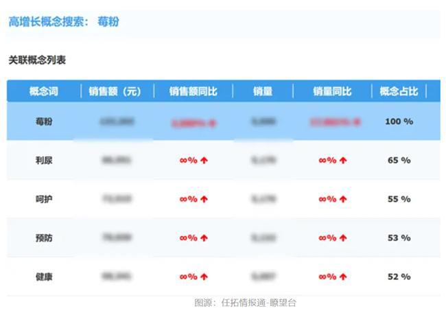 市场大涨品牌要如何搭上这趟快车？尊龙凯时APP情报通洞察：烘焙(图5)