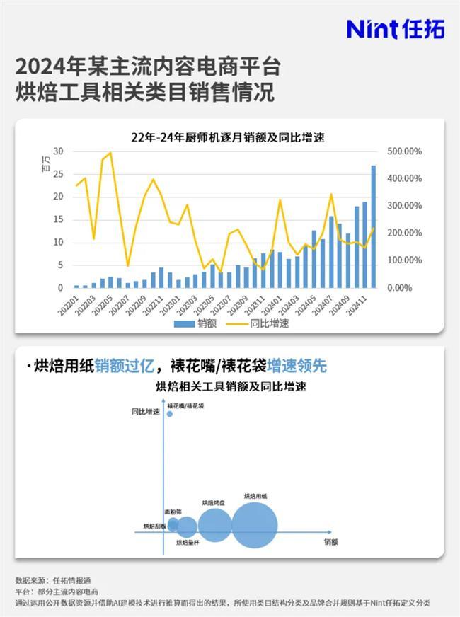 市场大涨品牌要如何搭上这趟快车？尊龙凯时APP情报通洞察：烘焙(图3)