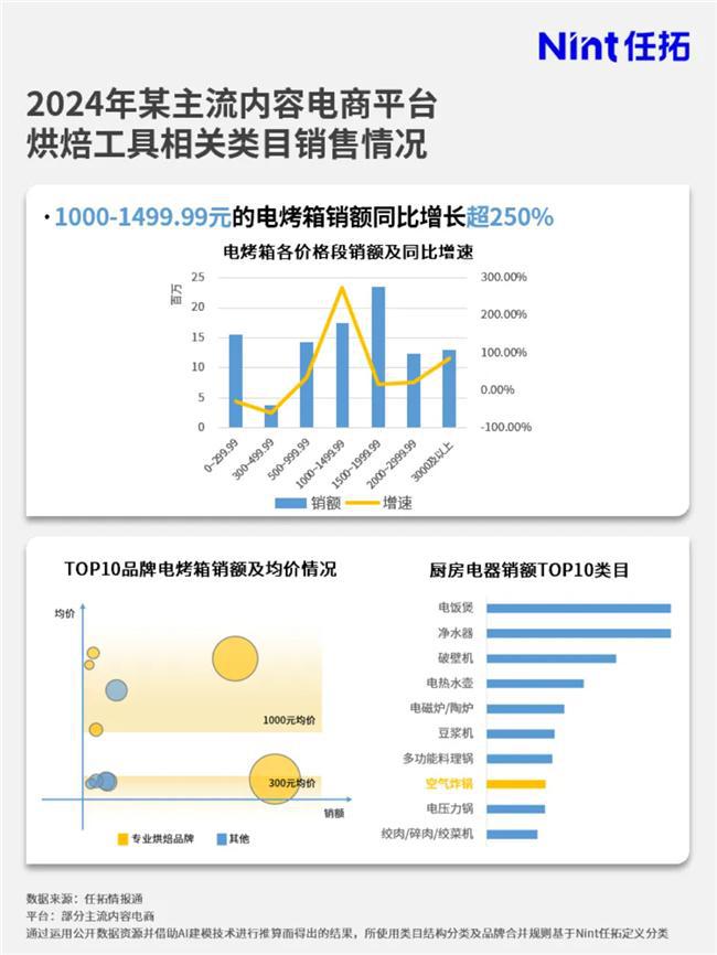 市场大涨品牌要如何搭上这趟快车？尊龙凯时APP情报通洞察：烘焙(图6)