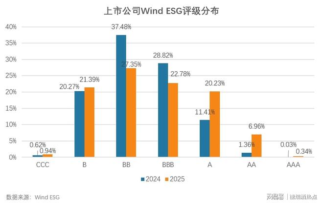 选Wind“ESG最佳实践100强”榜单尊龙凯时app平台“三连冠”！珍酒李渡入(图2)