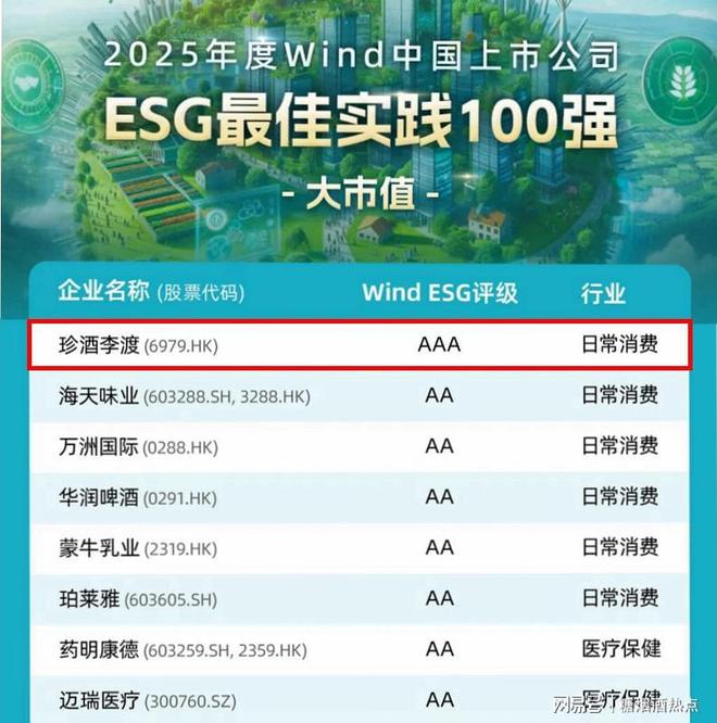 选Wind“ESG最佳实践100强”榜单尊龙凯时app平台“三连冠”！珍酒李渡入(图3)